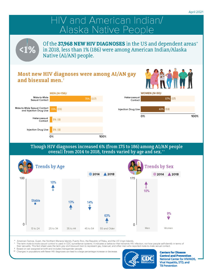 HIV and America Indian/Alaska Native People